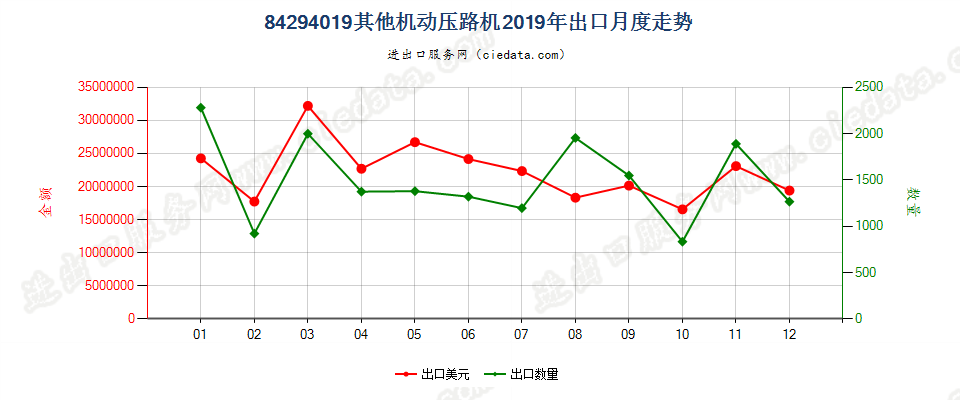 84294019其他机动压路机出口2019年月度走势图