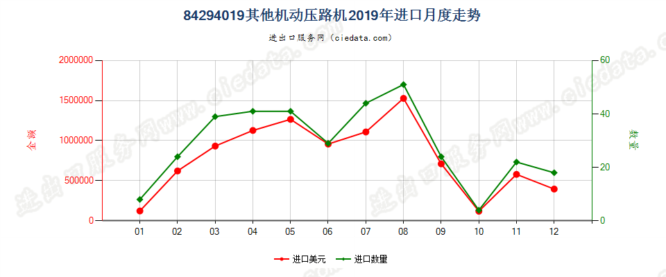 84294019其他机动压路机进口2019年月度走势图