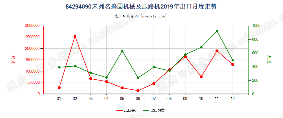 84294090未列名捣固机械及压路机出口2019年月度走势图