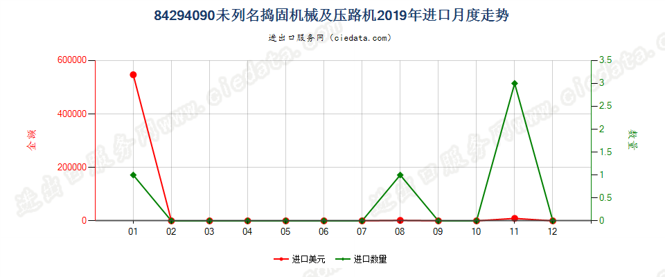 84294090未列名捣固机械及压路机进口2019年月度走势图