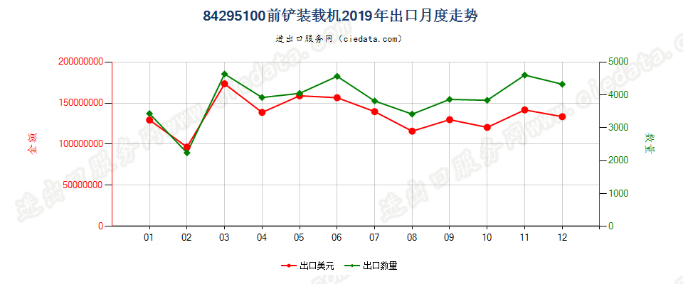 84295100前铲装载机出口2019年月度走势图