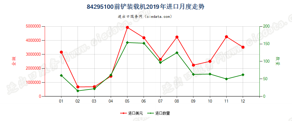 84295100前铲装载机进口2019年月度走势图