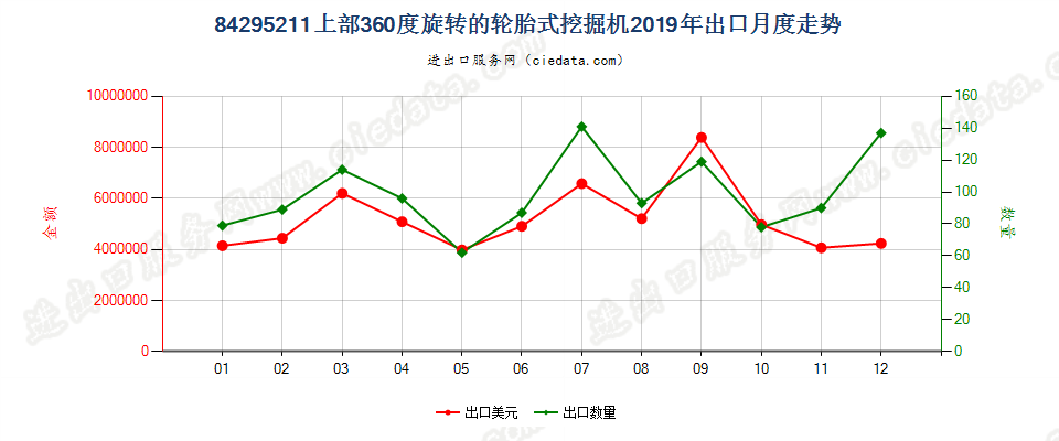 84295211上部360度旋转的轮胎式挖掘机出口2019年月度走势图