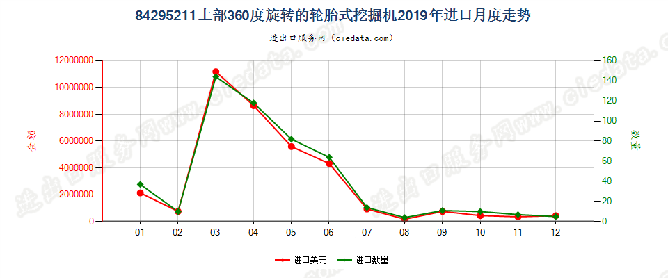 84295211上部360度旋转的轮胎式挖掘机进口2019年月度走势图