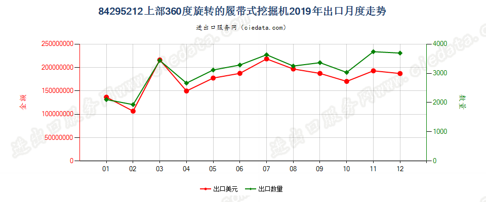 84295212上部360度旋转的履带式挖掘机出口2019年月度走势图