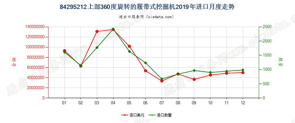 84295212上部360度旋转的履带式挖掘机进口2019年月度走势图