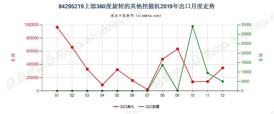 84295219上部360度旋转的其他挖掘机出口2019年月度走势图