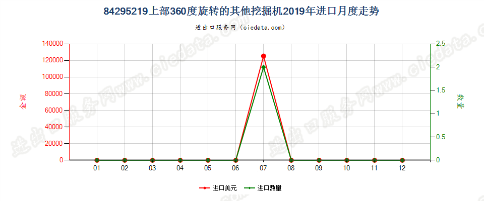 84295219上部360度旋转的其他挖掘机进口2019年月度走势图