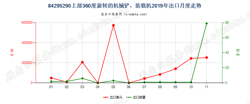 84295290上部360度旋转的机械铲、装载机出口2019年月度走势图