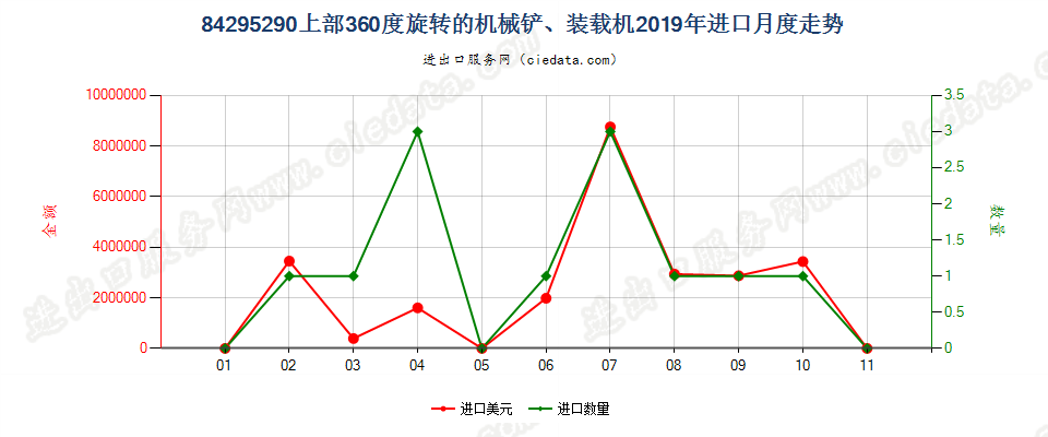 84295290上部360度旋转的机械铲、装载机进口2019年月度走势图