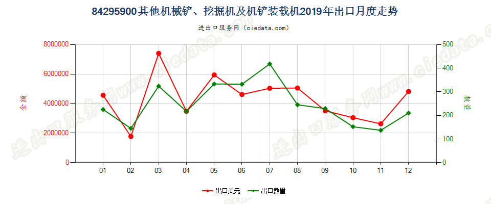 84295900其他机械铲、挖掘机及机铲装载机出口2019年月度走势图