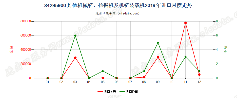 84295900其他机械铲、挖掘机及机铲装载机进口2019年月度走势图