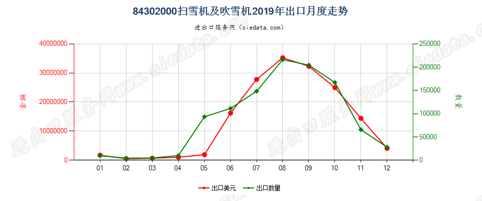 84302000扫雪机及吹雪机出口2019年月度走势图