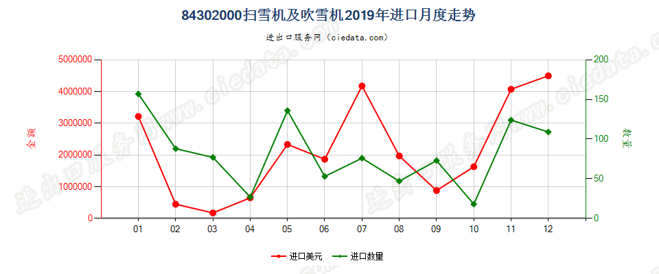 84302000扫雪机及吹雪机进口2019年月度走势图