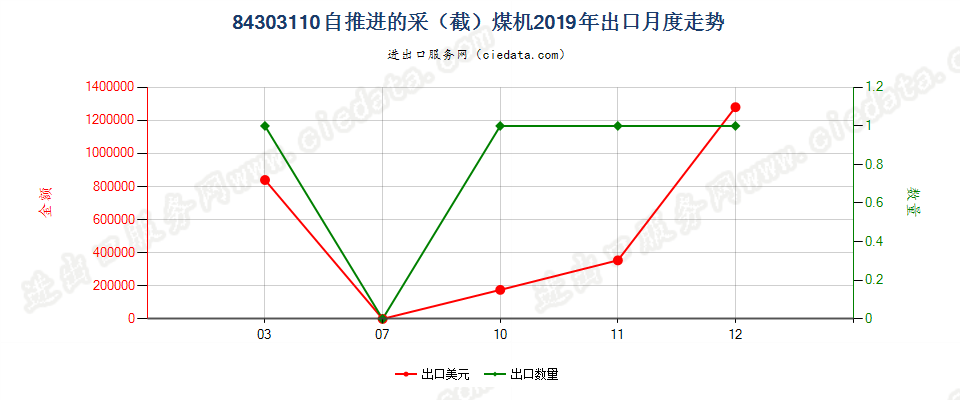 84303110自推进的采（截）煤机出口2019年月度走势图