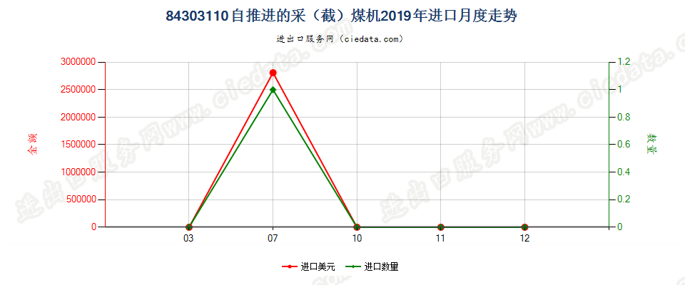 84303110自推进的采（截）煤机进口2019年月度走势图