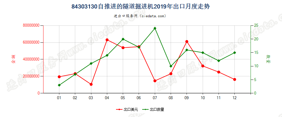 84303130自推进的隧道掘进机出口2019年月度走势图