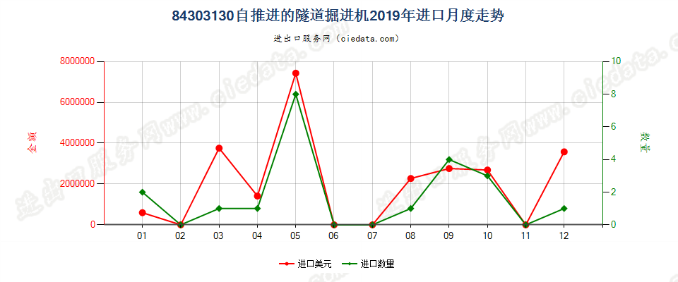 84303130自推进的隧道掘进机进口2019年月度走势图