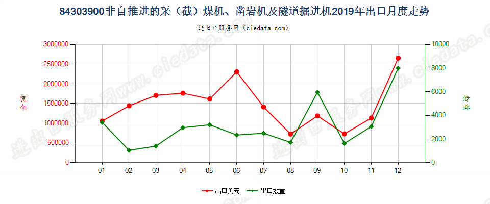 84303900非自推进的采（截）煤机、凿岩机及隧道掘进机出口2019年月度走势图