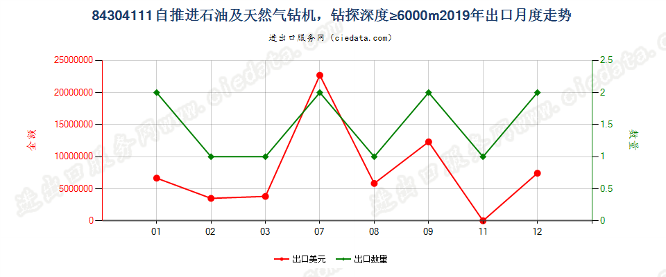 84304111自推进石油及天然气钻机，钻探深度≥6000m出口2019年月度走势图