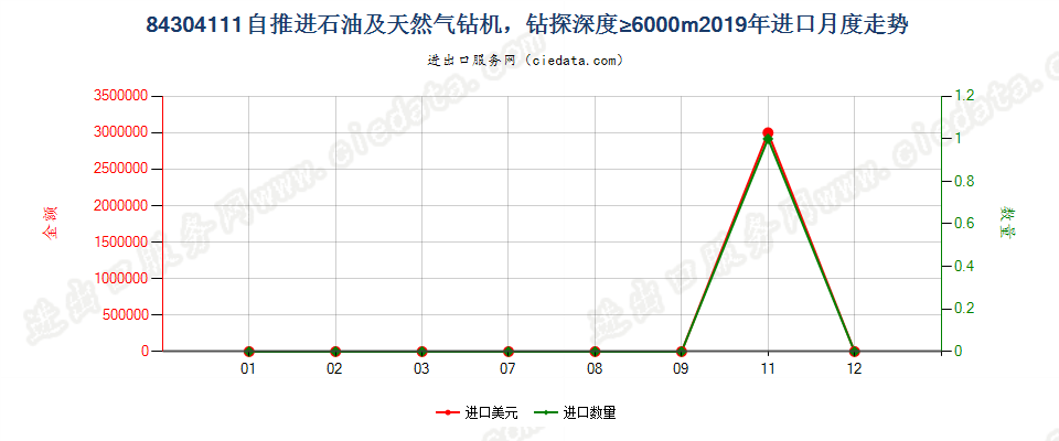 84304111自推进石油及天然气钻机，钻探深度≥6000m进口2019年月度走势图