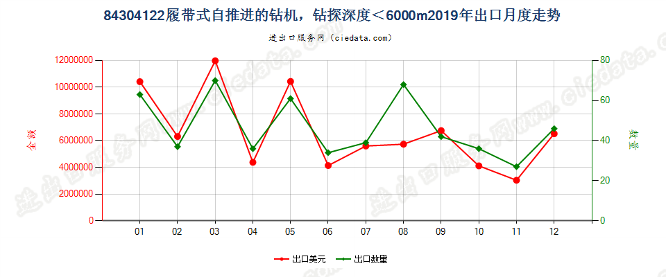 84304122履带式自推进的钻机，钻探深度＜6000m出口2019年月度走势图