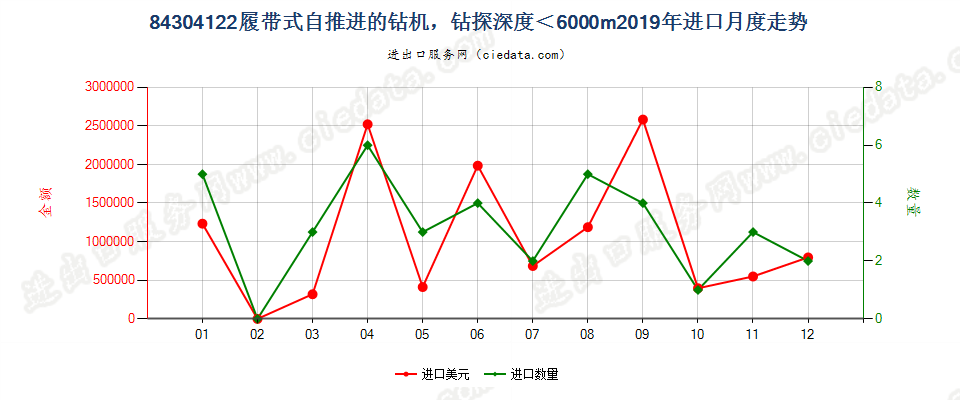 84304122履带式自推进的钻机，钻探深度＜6000m进口2019年月度走势图