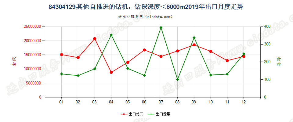 84304129其他自推进的钻机，钻探深度＜6000m出口2019年月度走势图