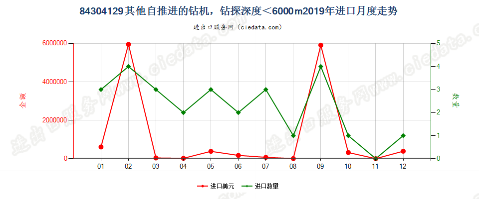 84304129其他自推进的钻机，钻探深度＜6000m进口2019年月度走势图