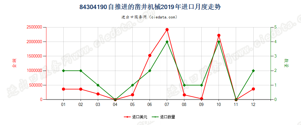 84304190自推进的凿井机械进口2019年月度走势图