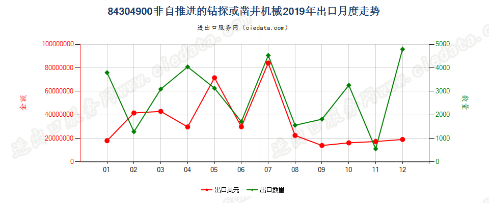 84304900非自推进的钻探或凿井机械出口2019年月度走势图