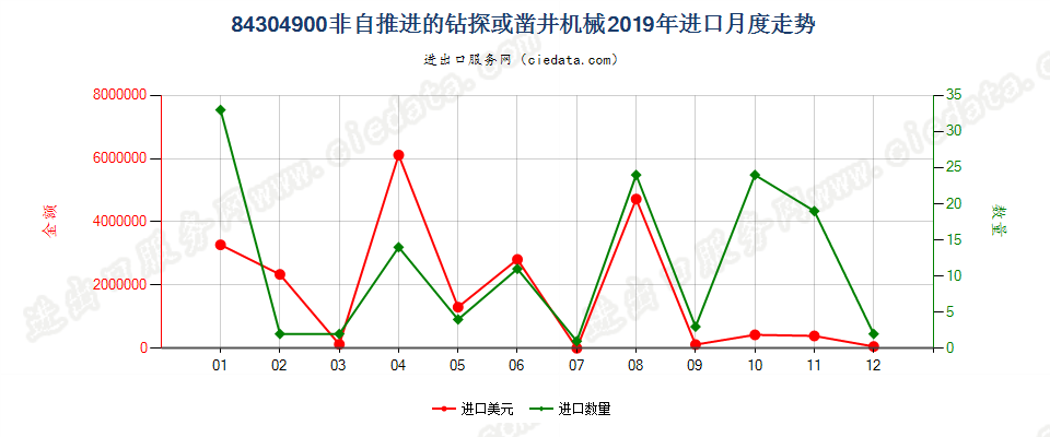 84304900非自推进的钻探或凿井机械进口2019年月度走势图