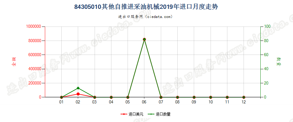 84305010其他自推进采油机械进口2019年月度走势图