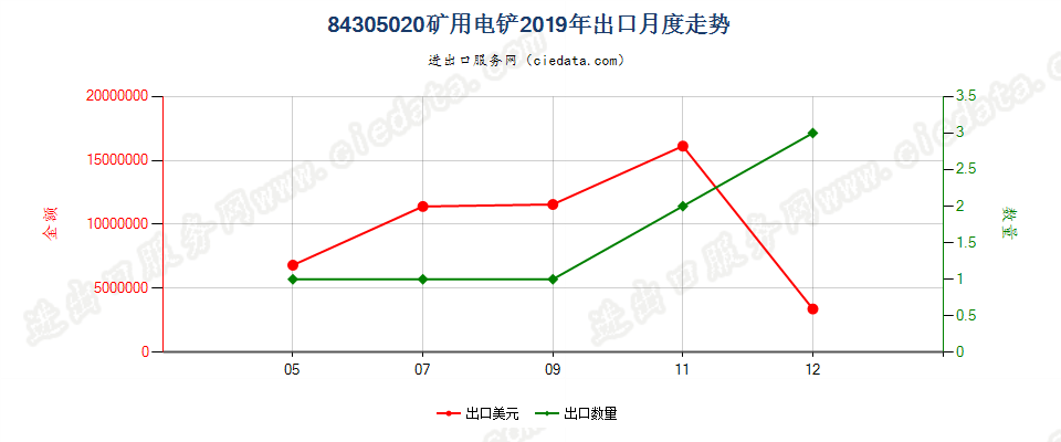 84305020矿用电铲出口2019年月度走势图