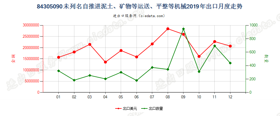 84305090未列名自推进泥土、矿物等运送、平整等机械出口2019年月度走势图