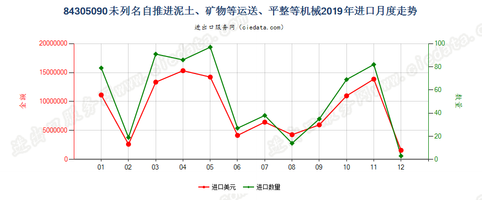 84305090未列名自推进泥土、矿物等运送、平整等机械进口2019年月度走势图