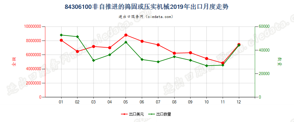 84306100非自推进的捣固或压实机械出口2019年月度走势图