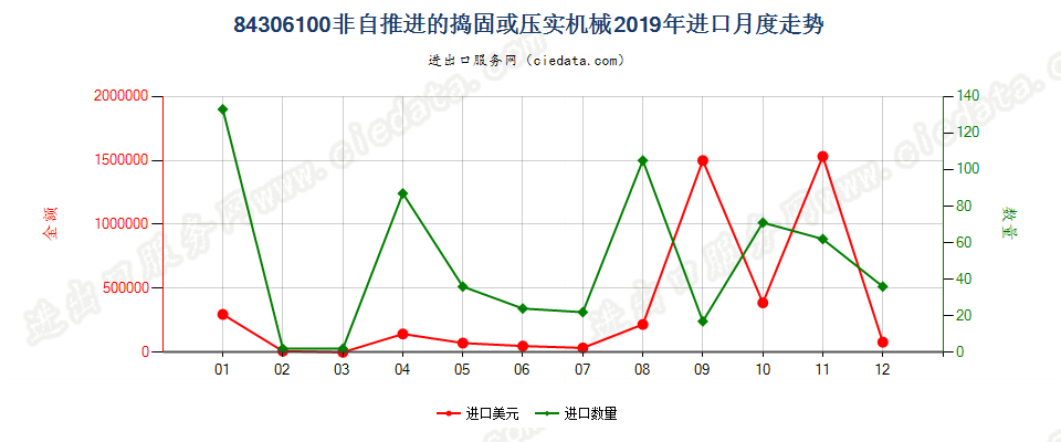 84306100非自推进的捣固或压实机械进口2019年月度走势图