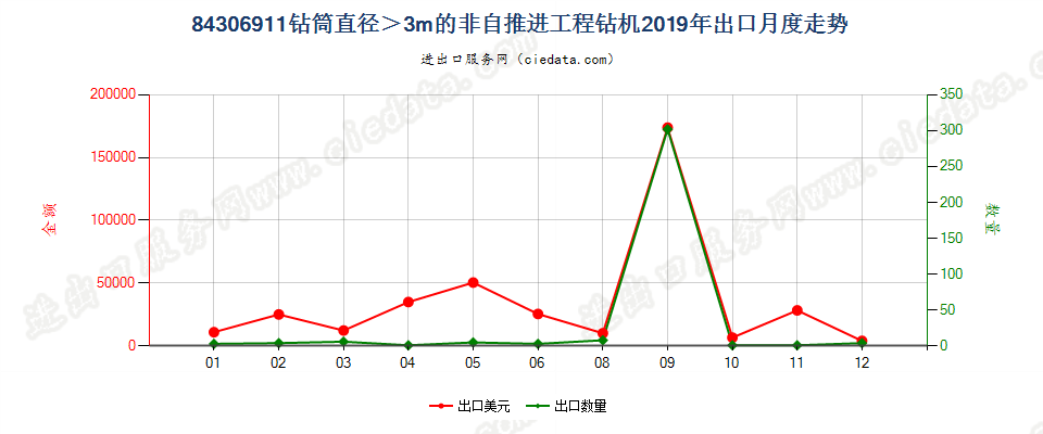 84306911钻筒直径＞3m的非自推进工程钻机出口2019年月度走势图