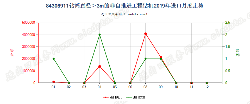 84306911钻筒直径＞3m的非自推进工程钻机进口2019年月度走势图