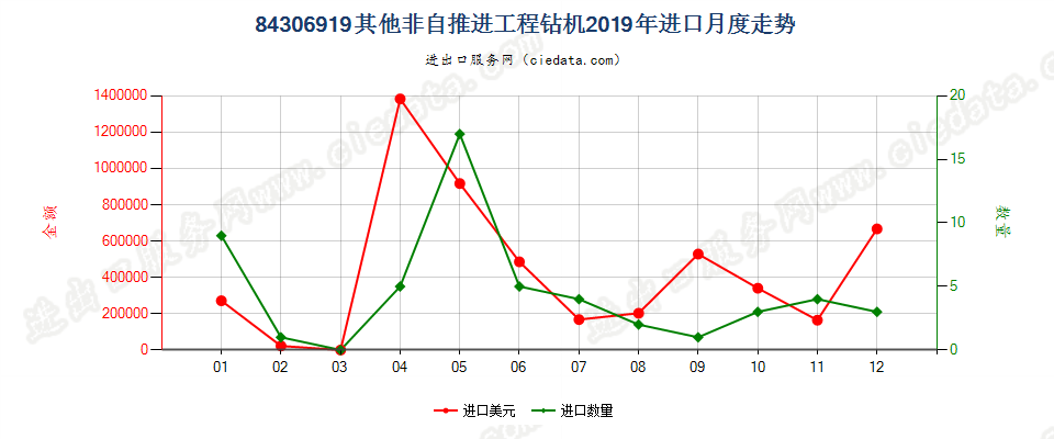 84306919其他非自推进工程钻机进口2019年月度走势图