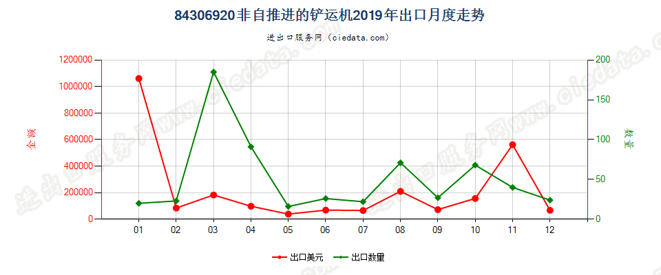 84306920非自推进的铲运机出口2019年月度走势图