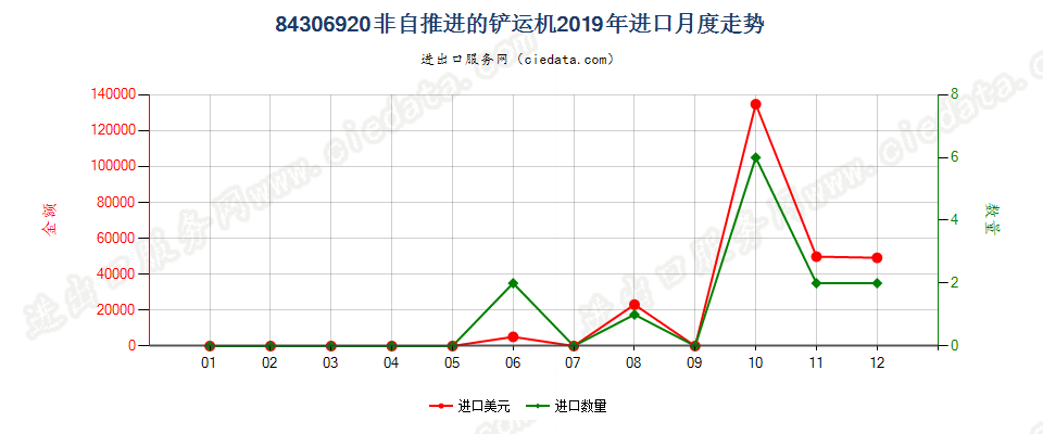 84306920非自推进的铲运机进口2019年月度走势图