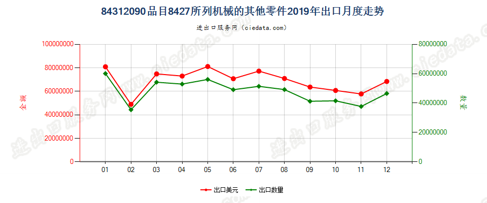 84312090品目8427所列机械的其他零件出口2019年月度走势图