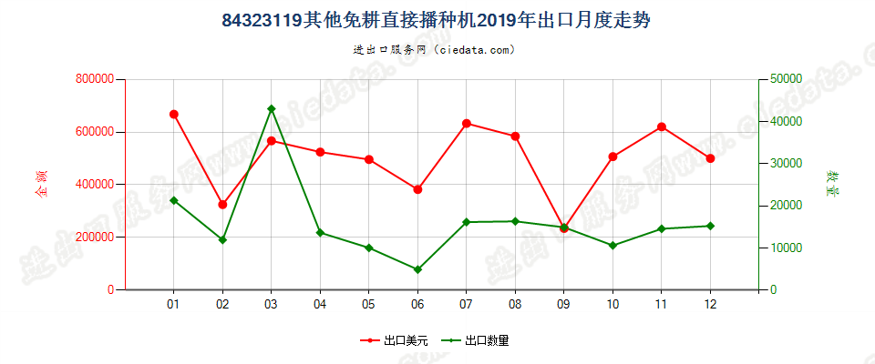 84323119其他免耕直接播种机出口2019年月度走势图