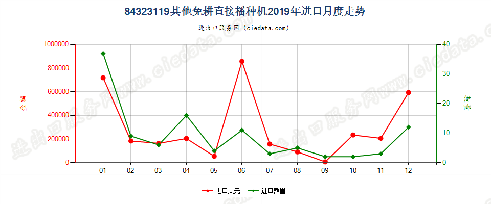 84323119其他免耕直接播种机进口2019年月度走势图