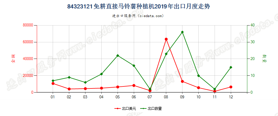 84323121免耕直接马铃薯种植机出口2019年月度走势图