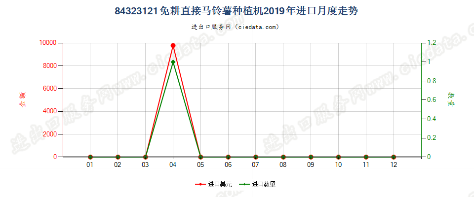 84323121免耕直接马铃薯种植机进口2019年月度走势图