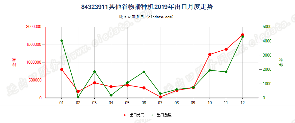 84323911其他谷物播种机出口2019年月度走势图