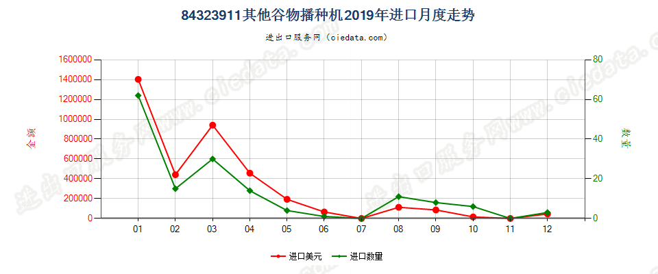 84323911其他谷物播种机进口2019年月度走势图